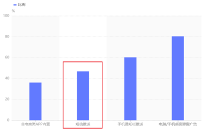 双十一 泰迪熊移动助力电商实现一站式短信营销的全闭环