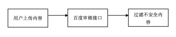 图像、文本、视频审核一站式搞定，看百度大脑如何增强平台内容安全风控力