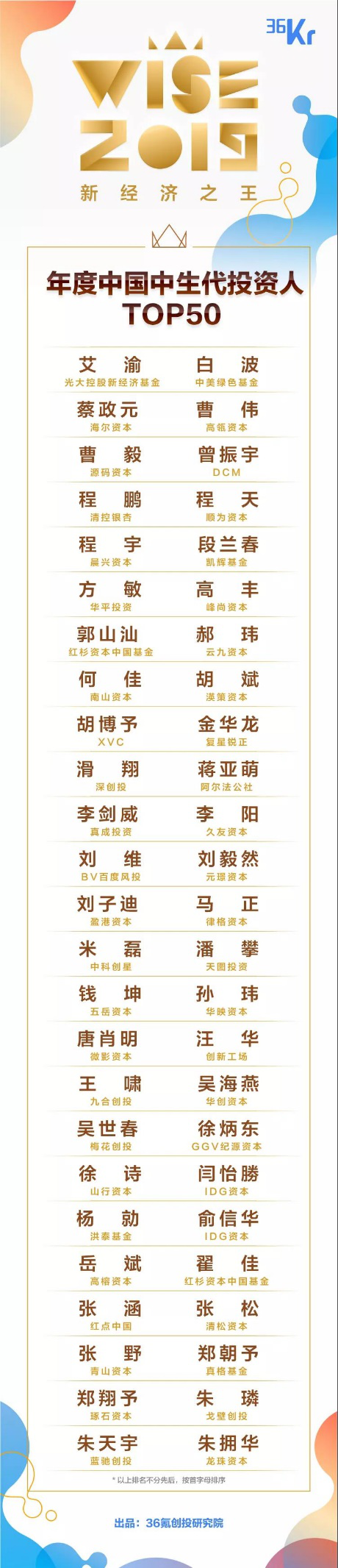 云九资本入选36氪2019中国最具成长力创业投资机构,合伙人郝玮被评为年度中生代投资人