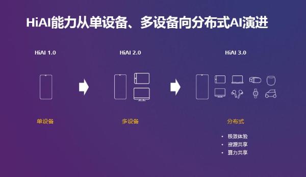 HUAWEI HiAI 3.0发布，分布式AI打破硬件边界构建完整AI产业链