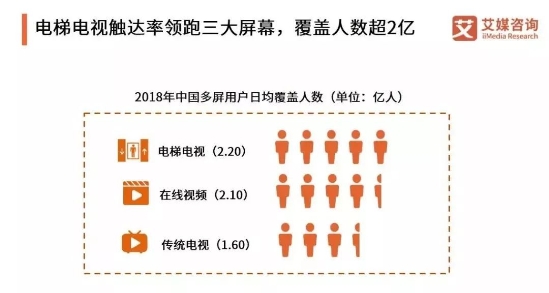 2019中国电梯媒体市场报告出炉！新潮传媒成最受瞩目新物种