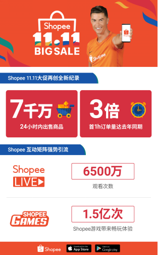 Shopee 11.11大促完美收官！首小时超3倍单量，狂销7000万件商品