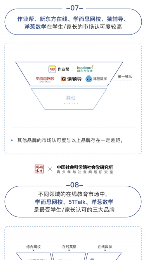 中国社科院:中小学在线数学市场,洋葱数学份额占68%