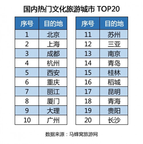 马蜂窝大数据：长三角文博会“高亮”文旅融合，带动上海旅游热度增长