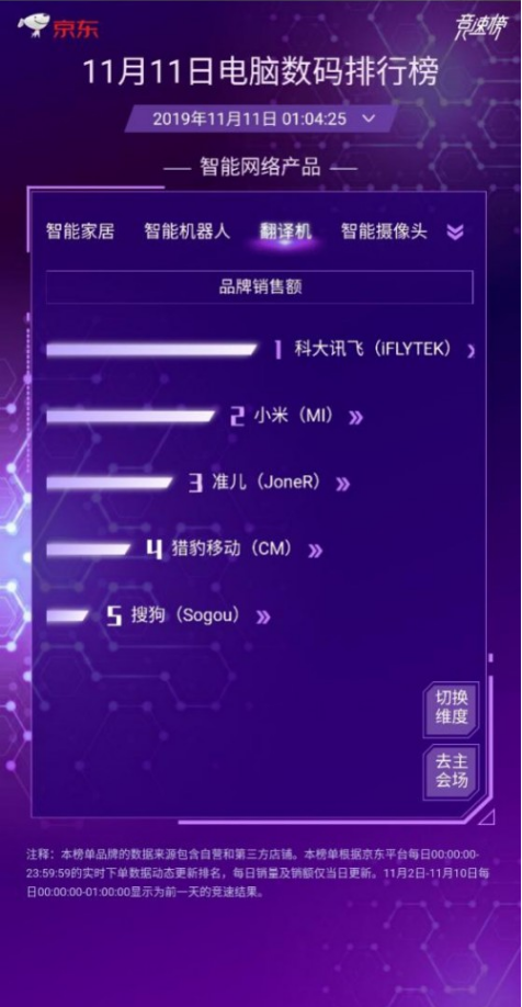 双十一又双叒创记录，讯飞翻译机连续三年夺第一！