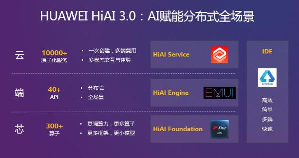 HUAWEI HiAI 3.0发布，分布式AI打破硬件边界构建完整AI产业链