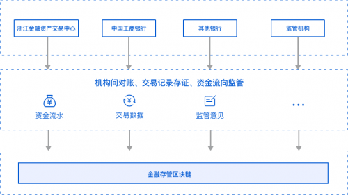 ​监管科技第一步：金融存管区块链应用落地