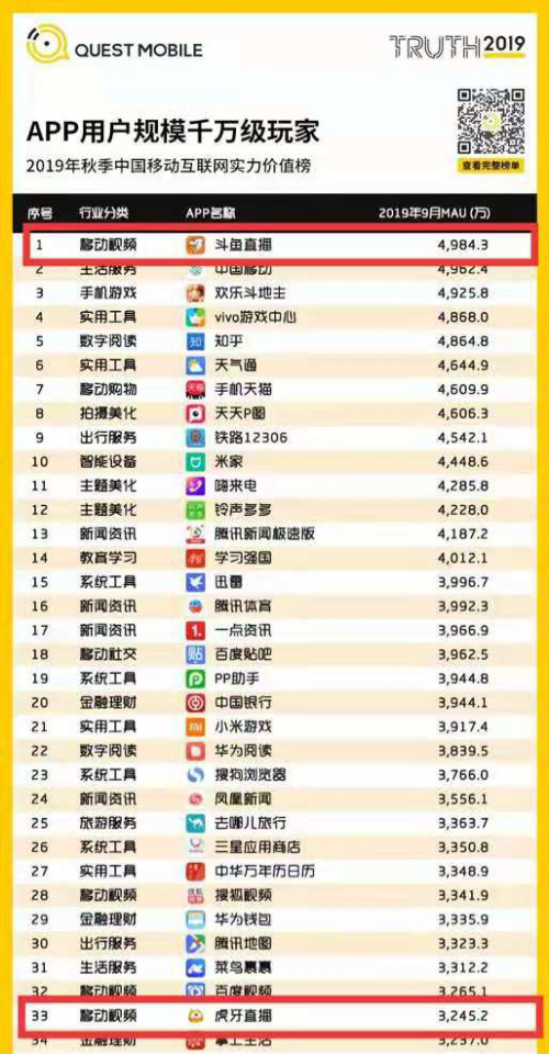 QM秋季数据报告：游戏行业增速惊人 斗鱼领跑游戏直播