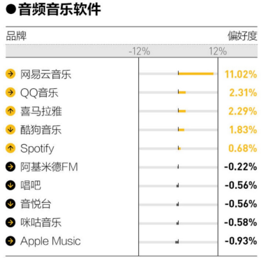 2019金字招牌榜单发布，网易云音乐喜获“金字招牌”