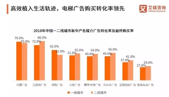 2019中国电梯媒体市场报告出炉！新潮传媒成最受瞩目新物种