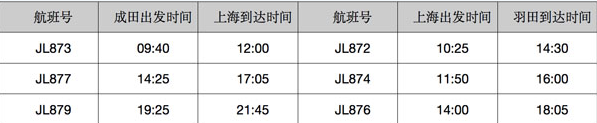 日本航空发布2020年东京直飞往返大连、上海更新航班时刻表