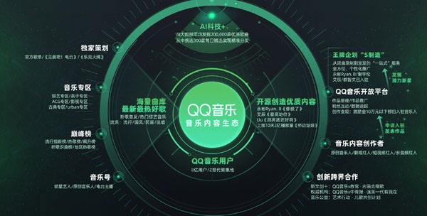 腾讯音乐上市周年献礼 QQ音乐开放平台发布“10万元以下都归入驻音乐人”的激励计划