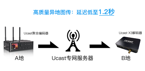华为通信模组，助力Ucast打造县级融媒体中心