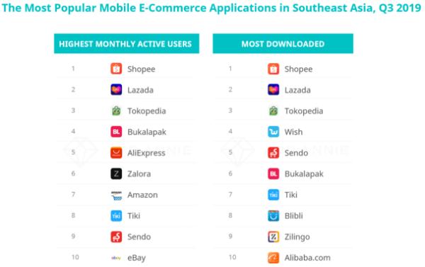 月活、下载、访问三冠王！Shopee持续巩固东南亚领航地位