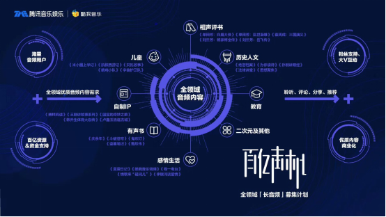 腾讯音乐加大长音频布局，旗下酷我音乐发布“百亿声机”计划