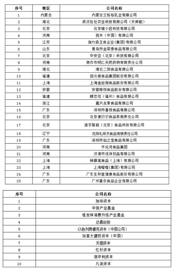 围观：内蒙古哪些企业成功入围中国食品资本最具投资价值25强