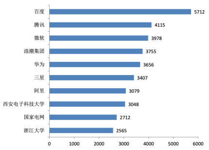 专利申请量一年翻一倍，百度继续领衔中国AI专利榜