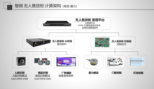 智能货柜快速崛起 智微智能提供视觉控制解决方案