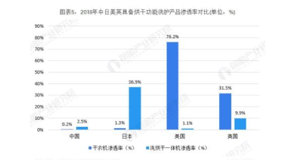 干衣机市场渗透率极低 顾客厂商孰之过？