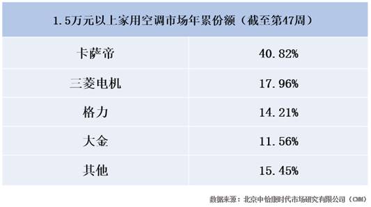 高端空调：双11后行业下滑，卡萨帝主打场景高增长