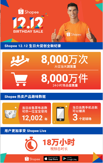 超8000万次浏览，售出8000万件商品！Shopee12.12生日大促再破纪录