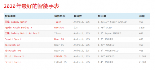 谁是当世最好的智能手表？