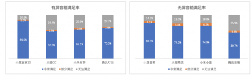 中科院首份智能音箱测评报告：小度产品智能度国内第一