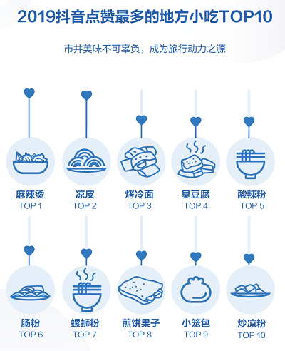 抖音发布2019数据报告 东三省创作者视频平均播放量上榜前5