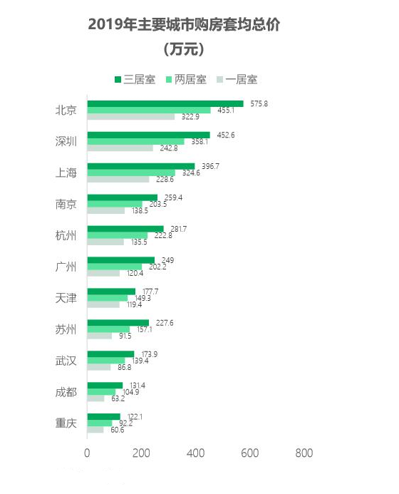 2020中国青年居住消费趋势报告：广州成青年居住幸福感最高城市