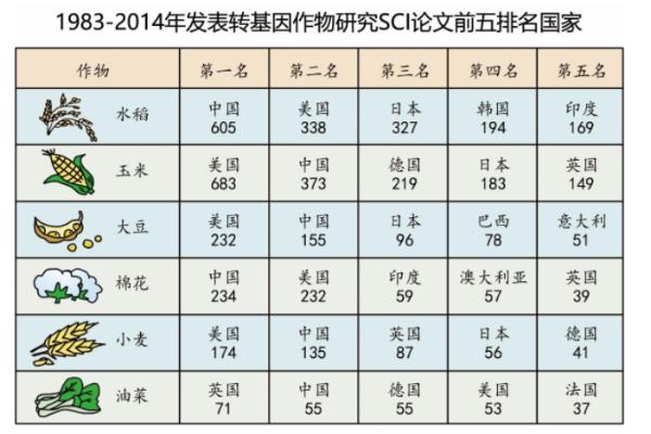 我国在转基因领域的专利技术