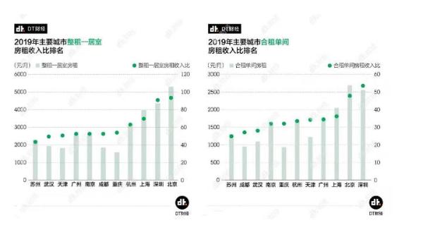 2020中国青年居住消费趋势报告：广州成青年居住幸福感最高城市
