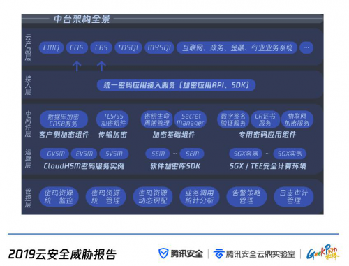 腾讯联合GeekPwn发布《2019云安全威胁报告》，聚焦打造更安全的云