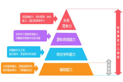 极客晨星解读儿童编程学习的必要性