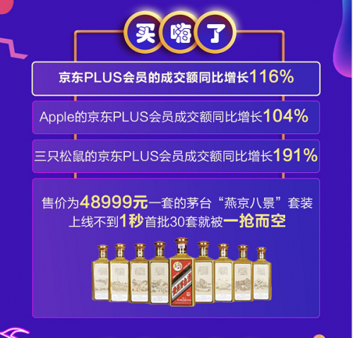 年度盛典会员消费力再创新标杆 京东PLUS会员持续领跑会员经济