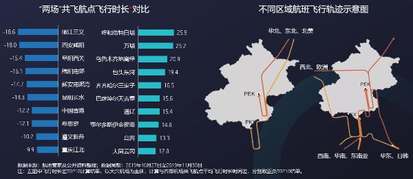洞察北京“一市两场”客运流通 大数据解剖航旅新情况