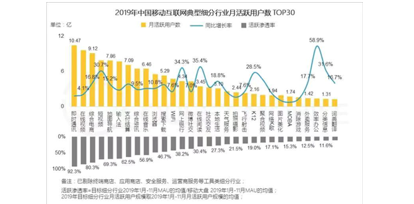 爱奇艺斩获QuestMobile2019年“中国移动互联网TOP30赛道用户规模NO.1”和“中国移动互联网最具商业价值媒体”