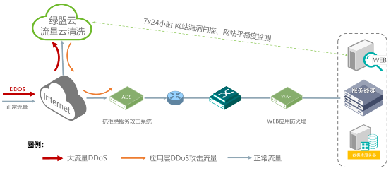 共度时艰 携手抗疫|绿盟科技发布医疗信息化“五防”安全解决方案