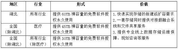 存储助力共克时艰 杉岩数据统一存储平台软件免费赠送使用