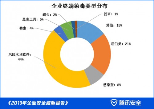 腾讯安全发布《2019年企业安全威胁报告》：近八成企业终端存高危漏洞