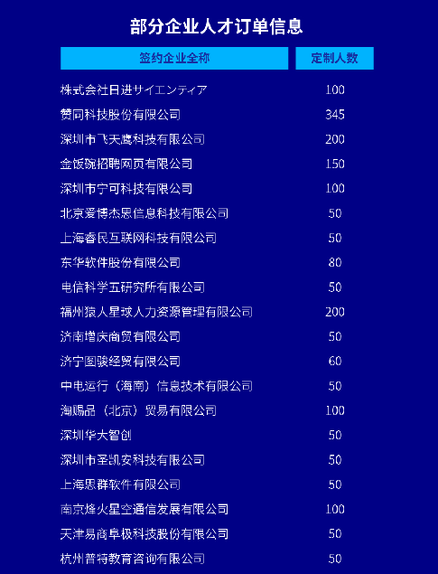 达内发布近2万个企业定制化招聘需求，为毕业生就业保驾护航