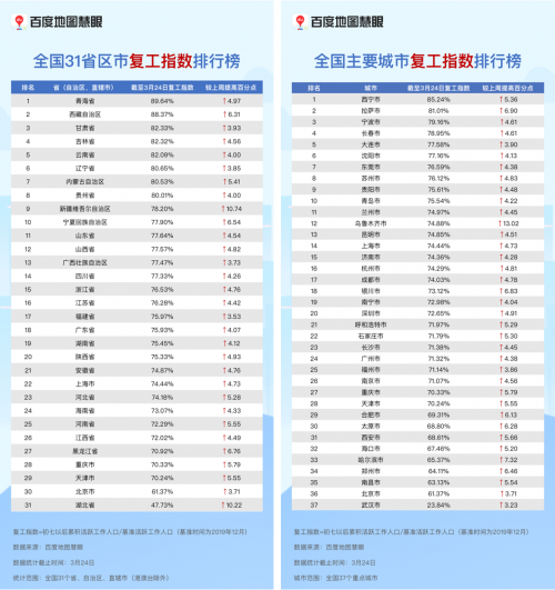 离鄂通道解封，从百度地图迁徙、复工大数据看“解封”中的湖北