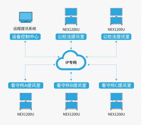 多功能网▲多功能网呈NEX1200U，深度阐释科达视频会议+