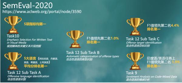 百度ERINE▲百度ERINE连拿五项国际冠军 攻克语义难关让AI更懂世界