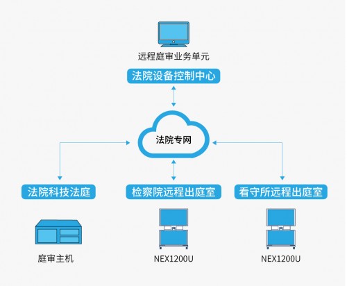 多功能网▲多功能网呈NEX1200U，深度阐释科达视频会议+