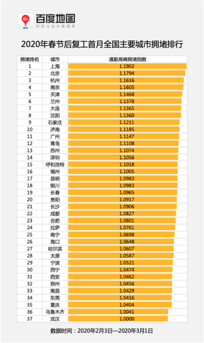 百度地图发布春节后复工首月通勤高峰拥堵指数排行，沪京杭位列三甲