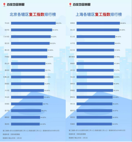 百度地图发布春节后复工首月通勤高峰拥堵指数排行，沪京杭位列三甲