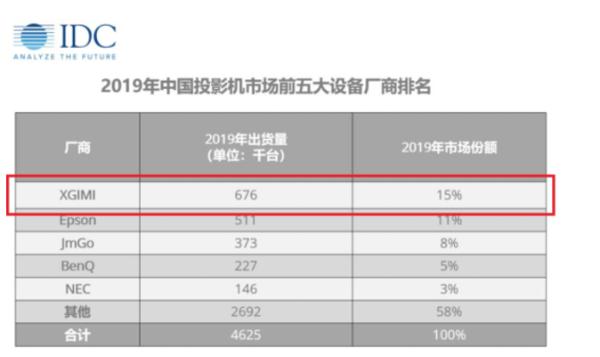 优秀的产品力、人性的差异化，极米最易用投影助其登顶市场