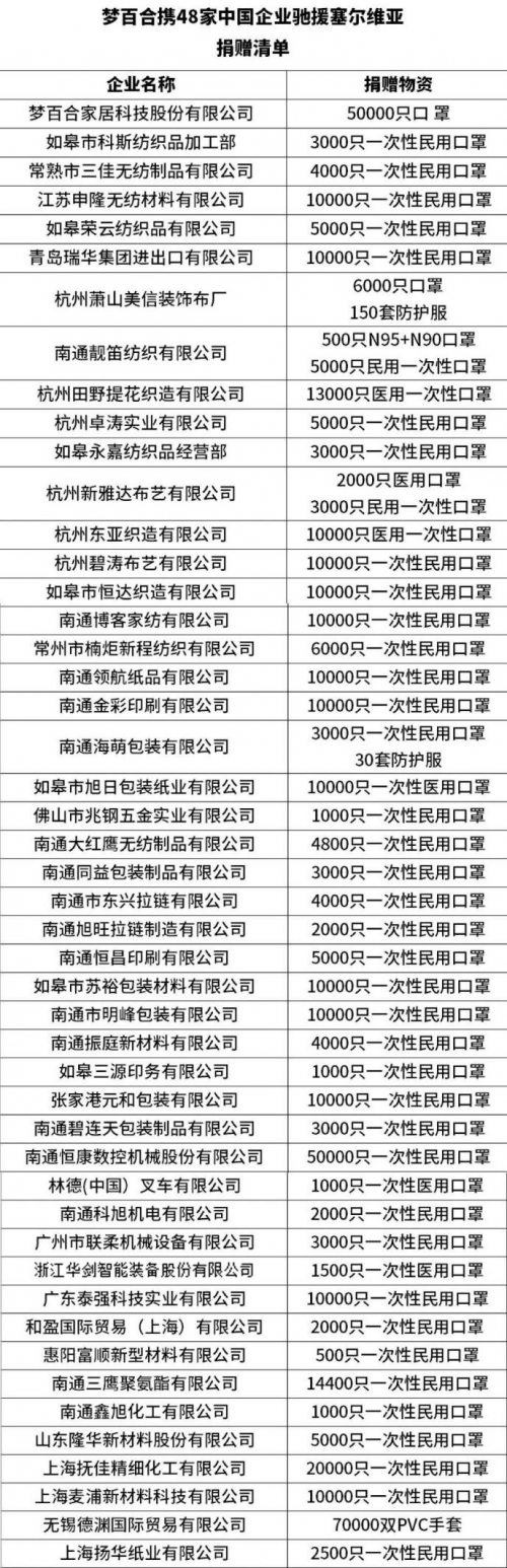 49家中国企业 抱团驰援 | 49家中国企业联合捐赠44.9万件医疗物资驰援塞尔维亚