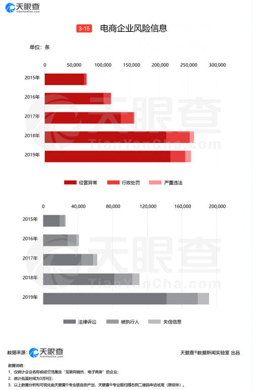 聚焦315 | 电商行业高速发展，但近五年已累计73万次经营异常