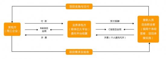 「灵活用工」灵活用工—平台原理和应用场景